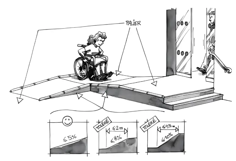 Schéma de la norme rampe PMR avec réglementation